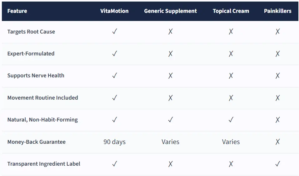 VitaMotion vs Other Back Pain Solutions